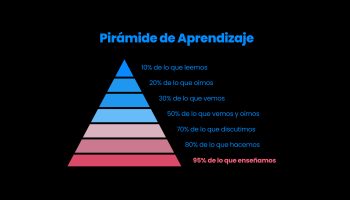 Pirámide aprendizaje